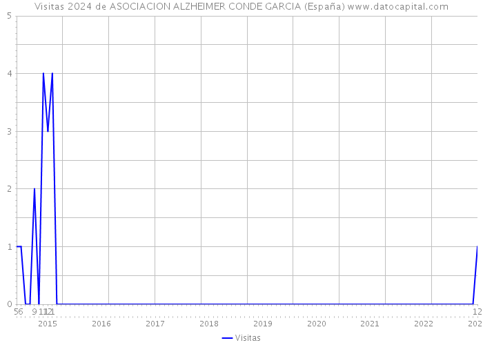 Visitas 2024 de ASOCIACION ALZHEIMER CONDE GARCIA (España) 