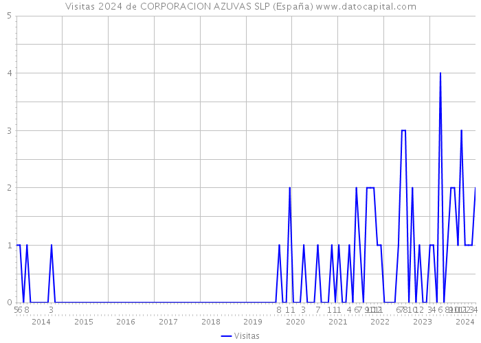 Visitas 2024 de CORPORACION AZUVAS SLP (España) 
