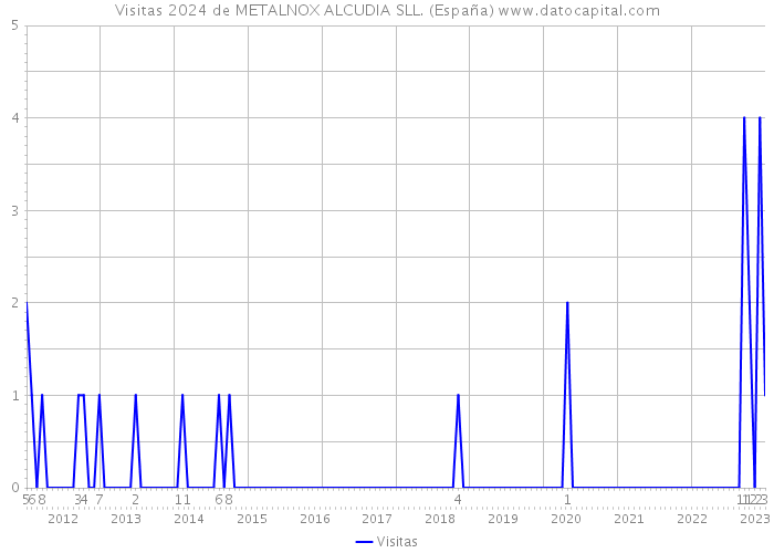 Visitas 2024 de METALNOX ALCUDIA SLL. (España) 