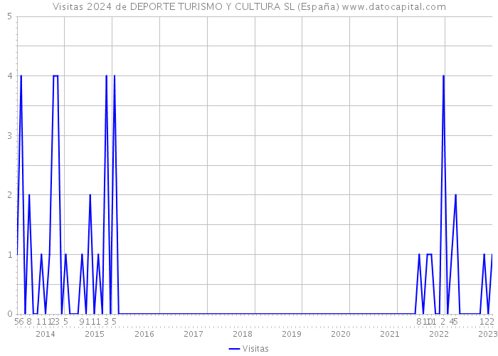 Visitas 2024 de DEPORTE TURISMO Y CULTURA SL (España) 