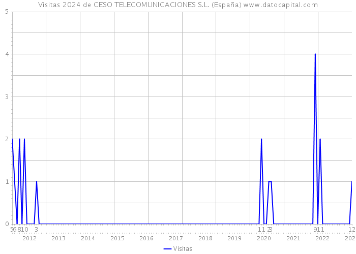 Visitas 2024 de CESO TELECOMUNICACIONES S.L. (España) 