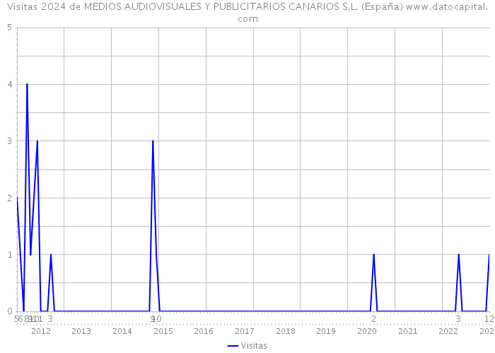 Visitas 2024 de MEDIOS AUDIOVISUALES Y PUBLICITARIOS CANARIOS S.L. (España) 