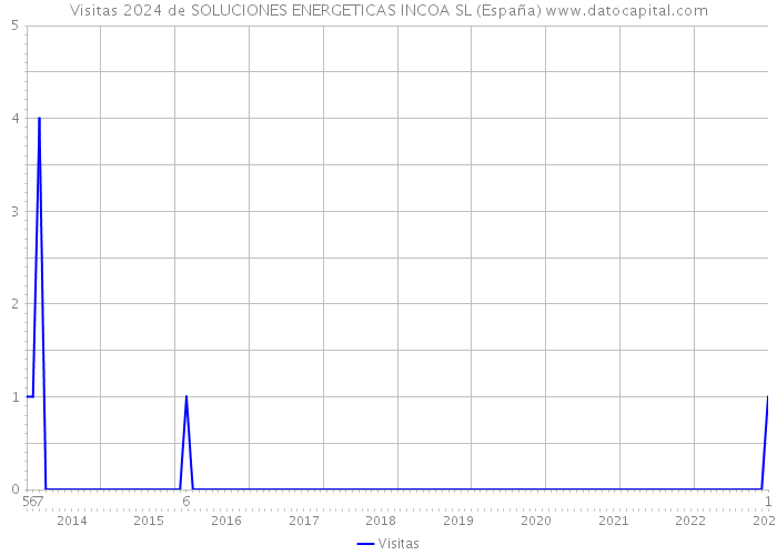 Visitas 2024 de SOLUCIONES ENERGETICAS INCOA SL (España) 