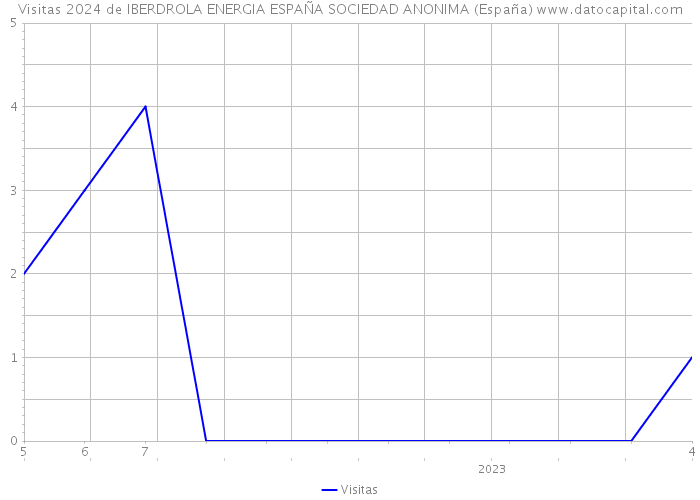 Visitas 2024 de IBERDROLA ENERGIA ESPAÑA SOCIEDAD ANONIMA (España) 