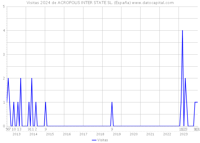Visitas 2024 de ACROPOLIS INTER STATE SL. (España) 