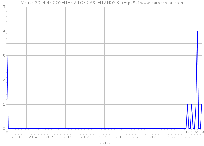 Visitas 2024 de CONFITERIA LOS CASTELLANOS SL (España) 