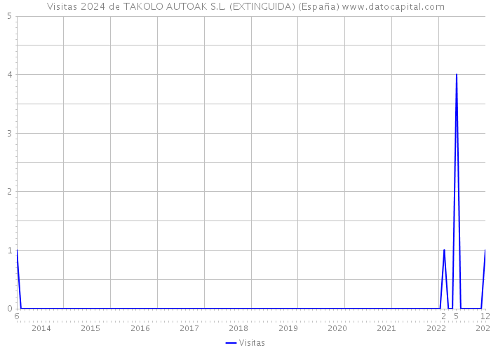 Visitas 2024 de TAKOLO AUTOAK S.L. (EXTINGUIDA) (España) 
