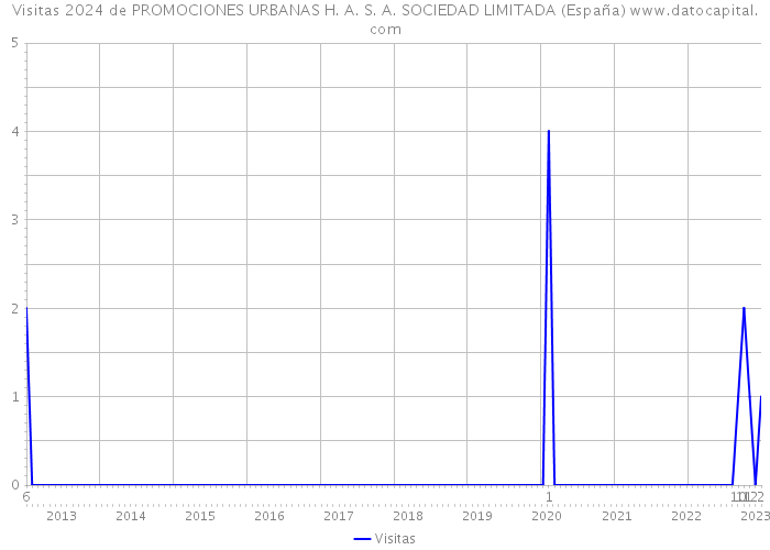 Visitas 2024 de PROMOCIONES URBANAS H. A. S. A. SOCIEDAD LIMITADA (España) 