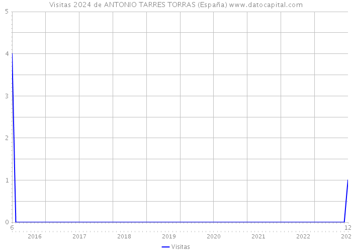 Visitas 2024 de ANTONIO TARRES TORRAS (España) 