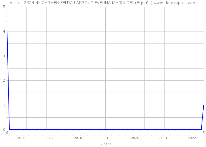 Visitas 2024 de CARMEN BEITIA LARROUY EVELINA MARIA DEL (España) 
