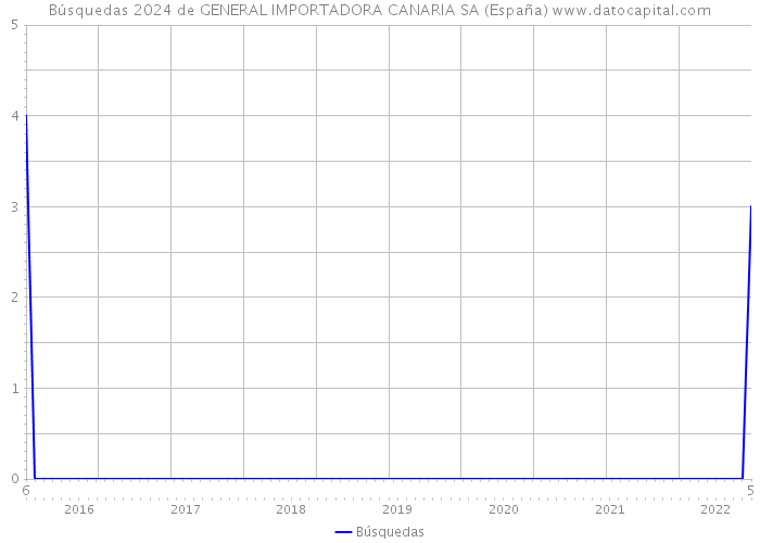 Búsquedas 2024 de GENERAL IMPORTADORA CANARIA SA (España) 