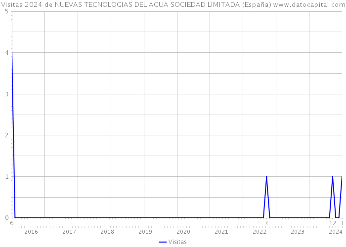 Visitas 2024 de NUEVAS TECNOLOGIAS DEL AGUA SOCIEDAD LIMITADA (España) 