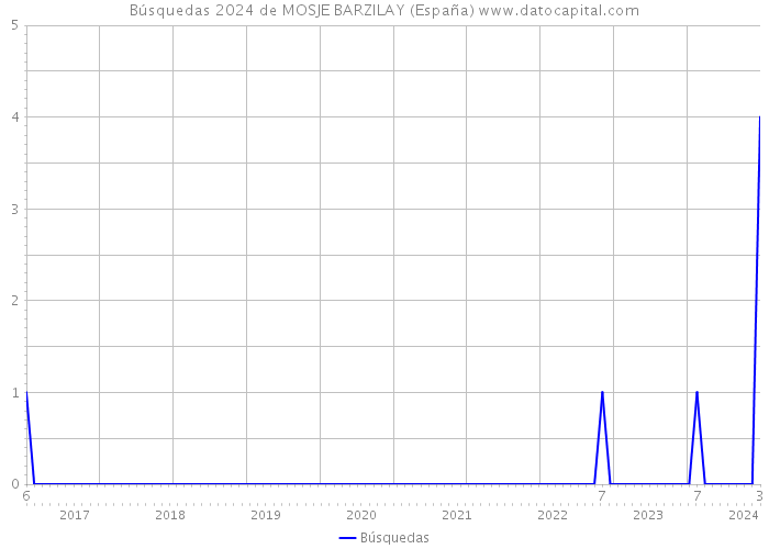 Búsquedas 2024 de MOSJE BARZILAY (España) 