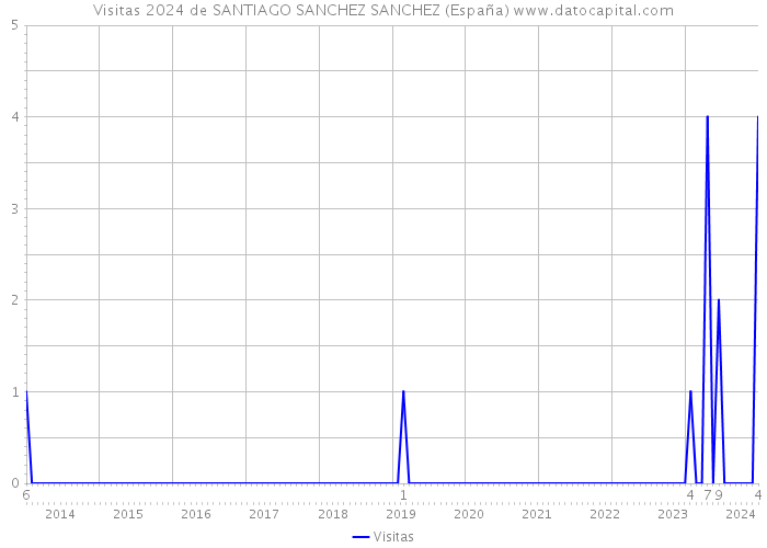 Visitas 2024 de SANTIAGO SANCHEZ SANCHEZ (España) 