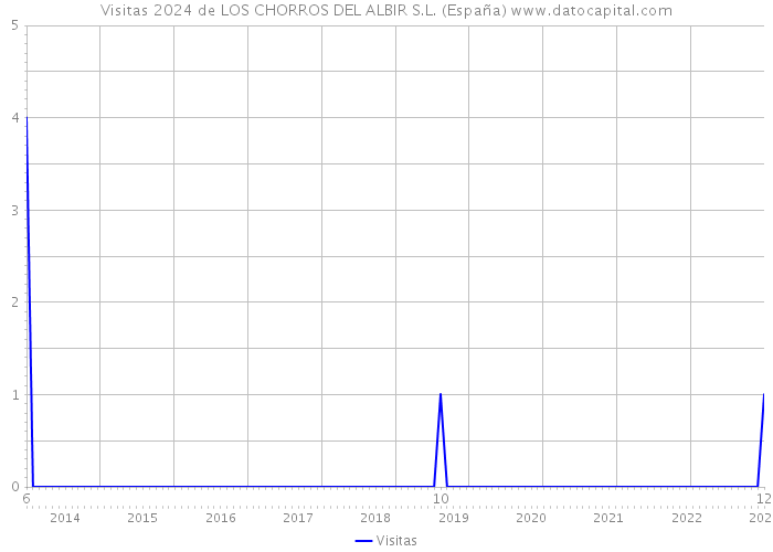 Visitas 2024 de LOS CHORROS DEL ALBIR S.L. (España) 