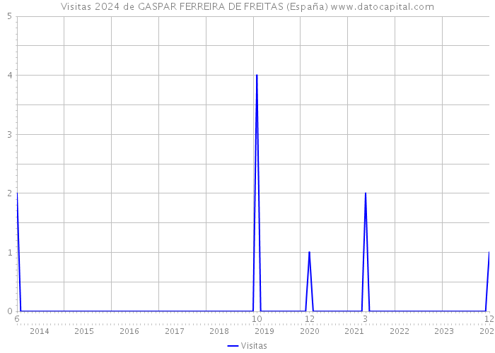 Visitas 2024 de GASPAR FERREIRA DE FREITAS (España) 