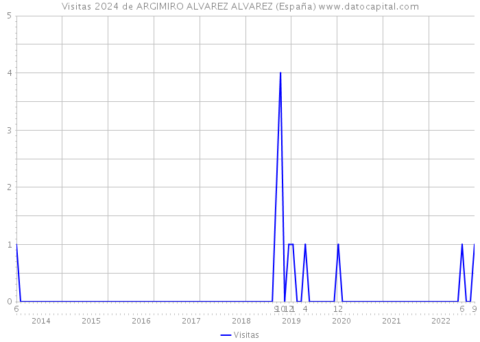 Visitas 2024 de ARGIMIRO ALVAREZ ALVAREZ (España) 