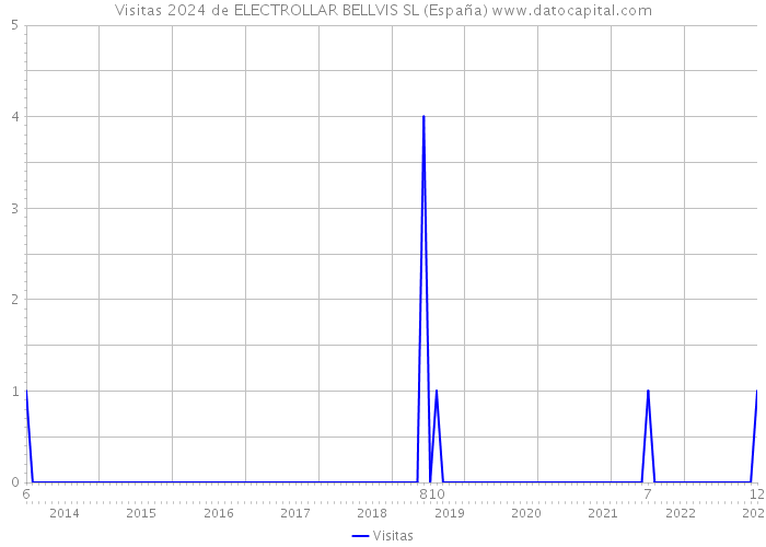 Visitas 2024 de ELECTROLLAR BELLVIS SL (España) 