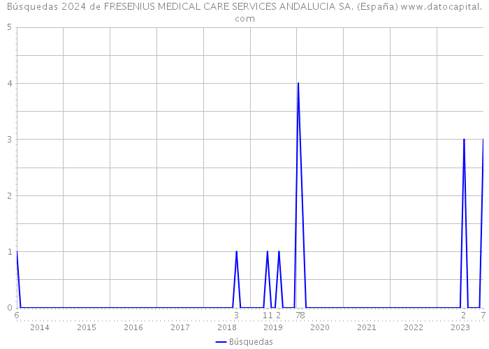 Búsquedas 2024 de FRESENIUS MEDICAL CARE SERVICES ANDALUCIA SA. (España) 
