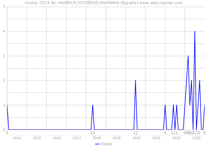Visitas 2024 de VALERIUS SOCIEDAD ANONIMA (España) 