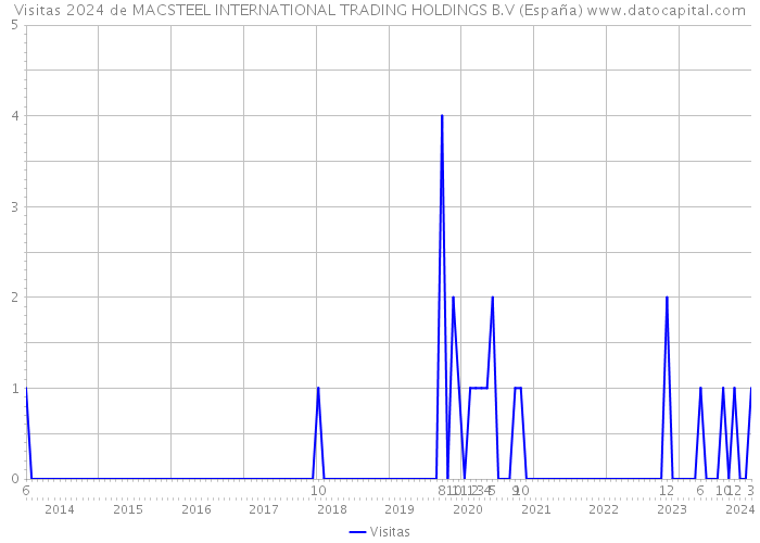 Visitas 2024 de MACSTEEL INTERNATIONAL TRADING HOLDINGS B.V (España) 