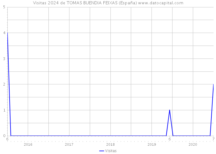 Visitas 2024 de TOMAS BUENDIA FEIXAS (España) 