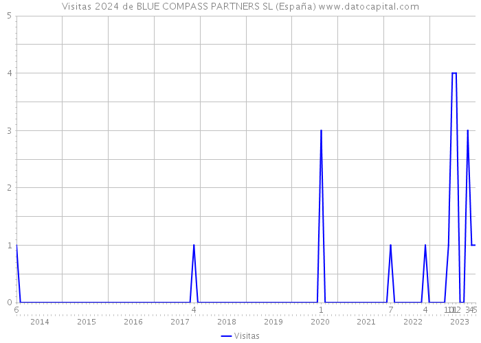 Visitas 2024 de BLUE COMPASS PARTNERS SL (España) 