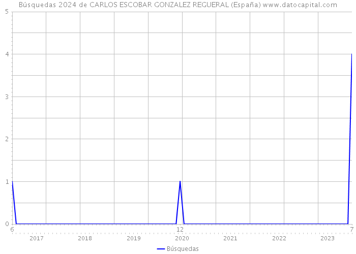 Búsquedas 2024 de CARLOS ESCOBAR GONZALEZ REGUERAL (España) 