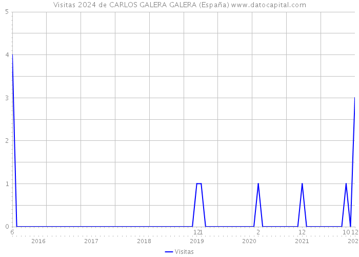 Visitas 2024 de CARLOS GALERA GALERA (España) 