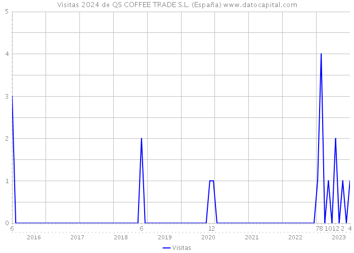 Visitas 2024 de QS COFFEE TRADE S.L. (España) 
