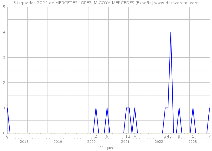 Búsquedas 2024 de MERCEDES LOPEZ-MIGOYA MERCEDES (España) 