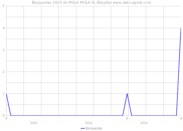 Búsquedas 2024 de MOLA MOLA SL (España) 