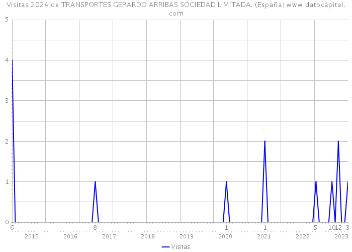 Visitas 2024 de TRANSPORTES GERARDO ARRIBAS SOCIEDAD LIMITADA. (España) 