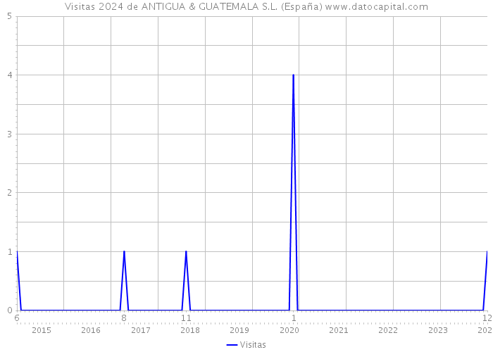 Visitas 2024 de ANTIGUA & GUATEMALA S.L. (España) 