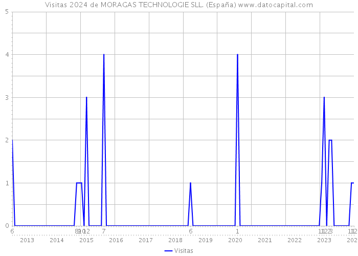 Visitas 2024 de MORAGAS TECHNOLOGIE SLL. (España) 