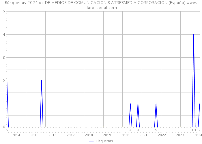 Búsquedas 2024 de DE MEDIOS DE COMUNICACION S ATRESMEDIA CORPORACION (España) 
