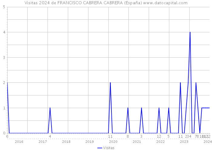 Visitas 2024 de FRANCISCO CABRERA CABRERA (España) 
