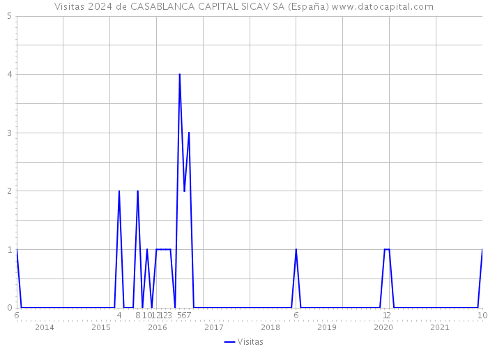 Visitas 2024 de CASABLANCA CAPITAL SICAV SA (España) 