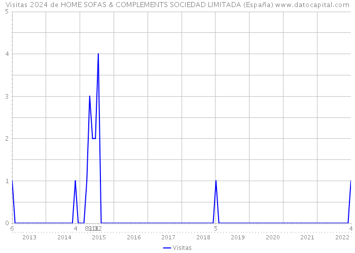 Visitas 2024 de HOME SOFAS & COMPLEMENTS SOCIEDAD LIMITADA (España) 