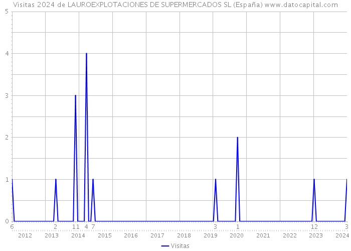 Visitas 2024 de LAUROEXPLOTACIONES DE SUPERMERCADOS SL (España) 