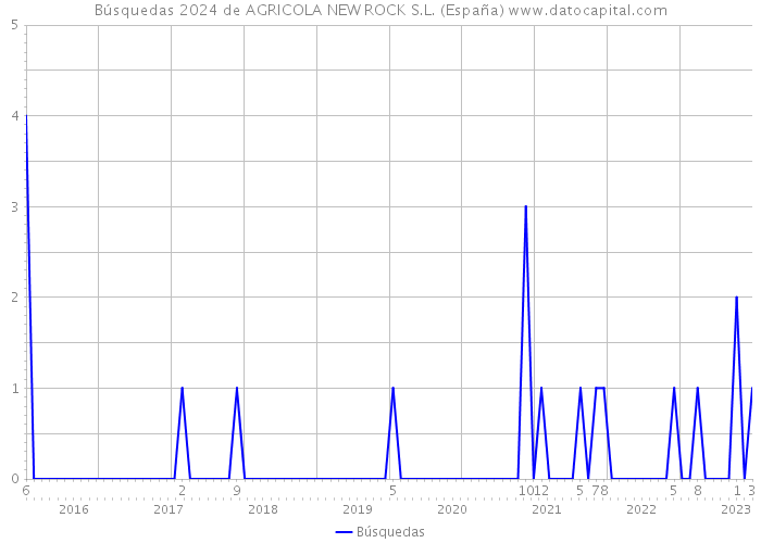 Búsquedas 2024 de AGRICOLA NEW ROCK S.L. (España) 