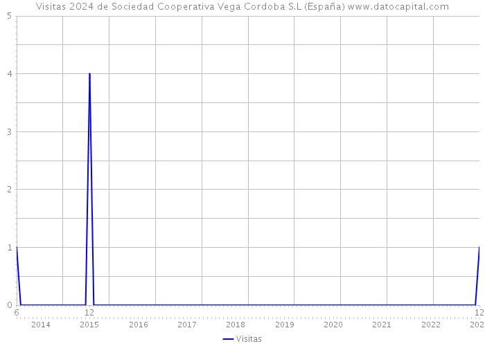 Visitas 2024 de Sociedad Cooperativa Vega Cordoba S.L (España) 