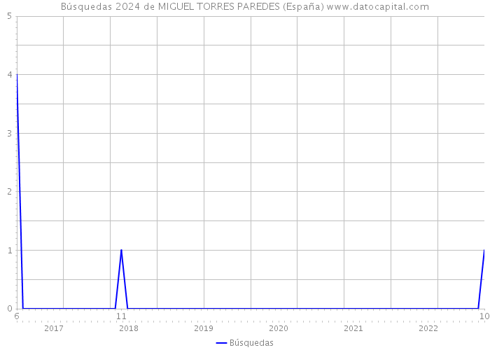 Búsquedas 2024 de MIGUEL TORRES PAREDES (España) 