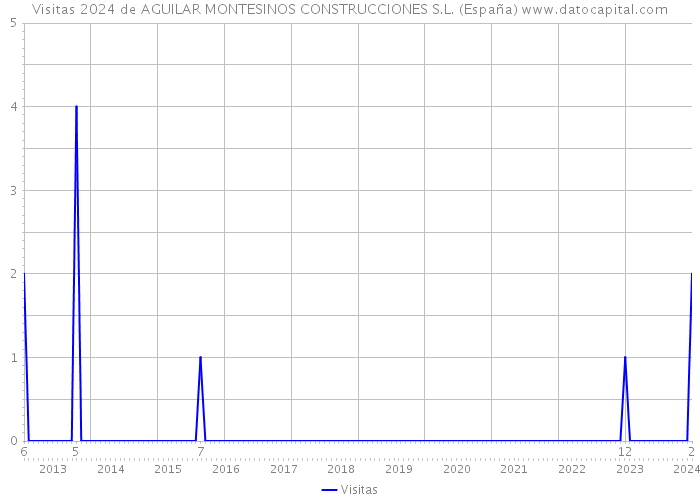Visitas 2024 de AGUILAR MONTESINOS CONSTRUCCIONES S.L. (España) 