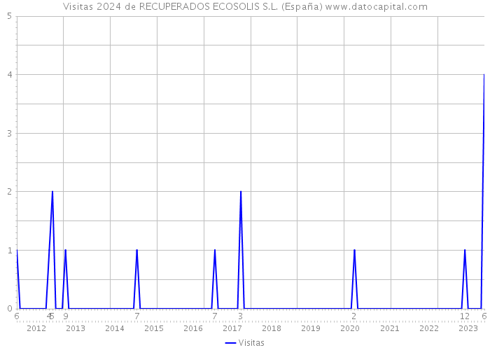 Visitas 2024 de RECUPERADOS ECOSOLIS S.L. (España) 