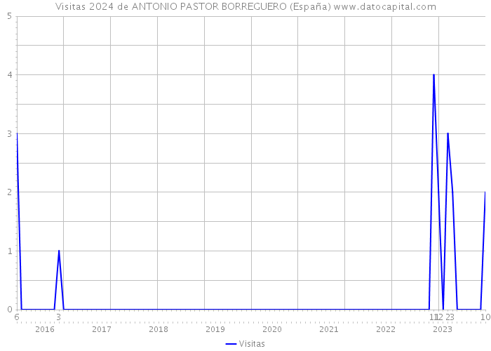 Visitas 2024 de ANTONIO PASTOR BORREGUERO (España) 