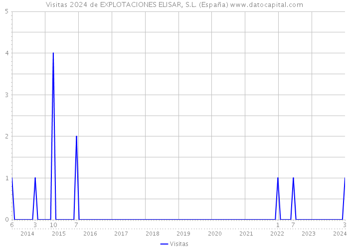 Visitas 2024 de EXPLOTACIONES ELISAR, S.L. (España) 