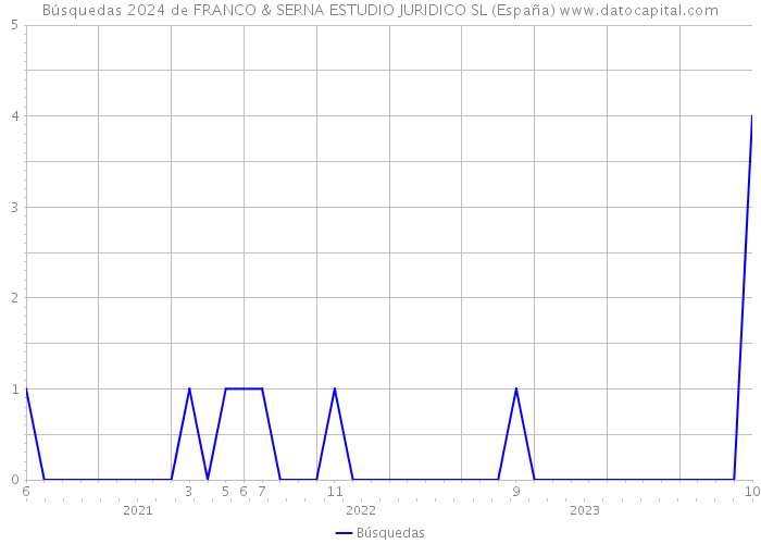 Búsquedas 2024 de FRANCO & SERNA ESTUDIO JURIDICO SL (España) 