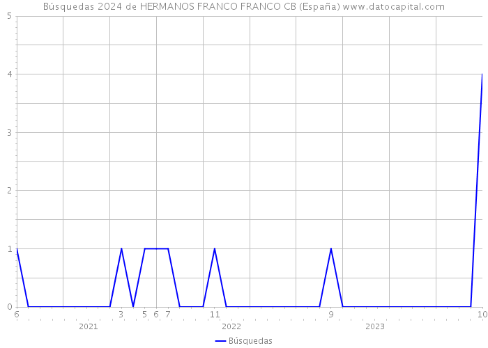 Búsquedas 2024 de HERMANOS FRANCO FRANCO CB (España) 