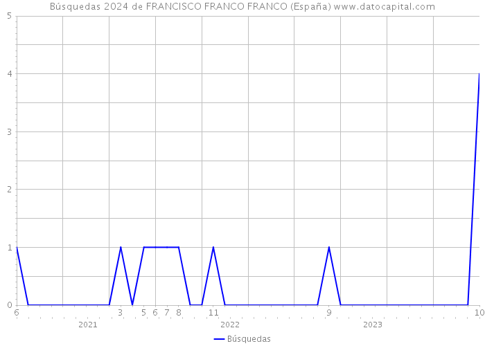 Búsquedas 2024 de FRANCISCO FRANCO FRANCO (España) 